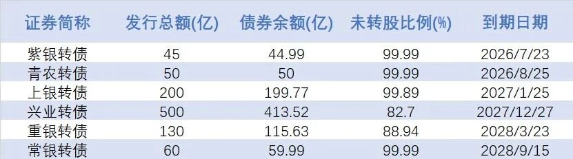 银行转债存量持续缩水,仅剩6只!机构:估值现潜力