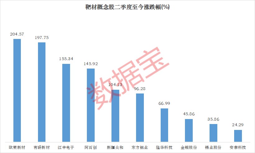 A股“新股王”创单日最大跌幅!靶材概念逆市上涨 这些公司深度布局